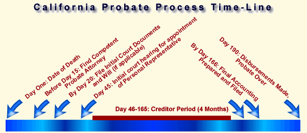Probate Sacramento CA
